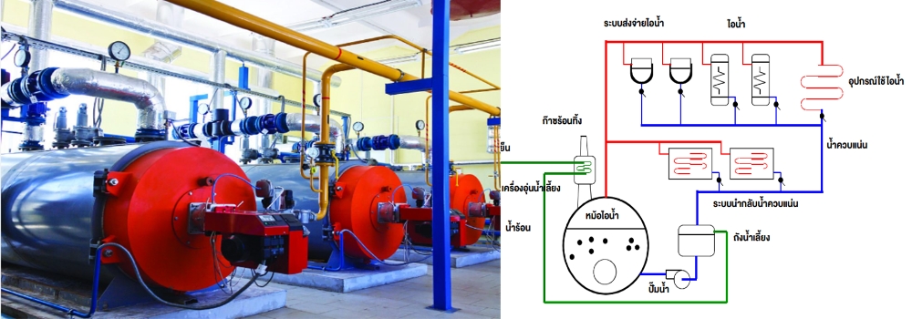 งานออกแบบและคำนวณเครื่องกำเนิดไอน้ำ